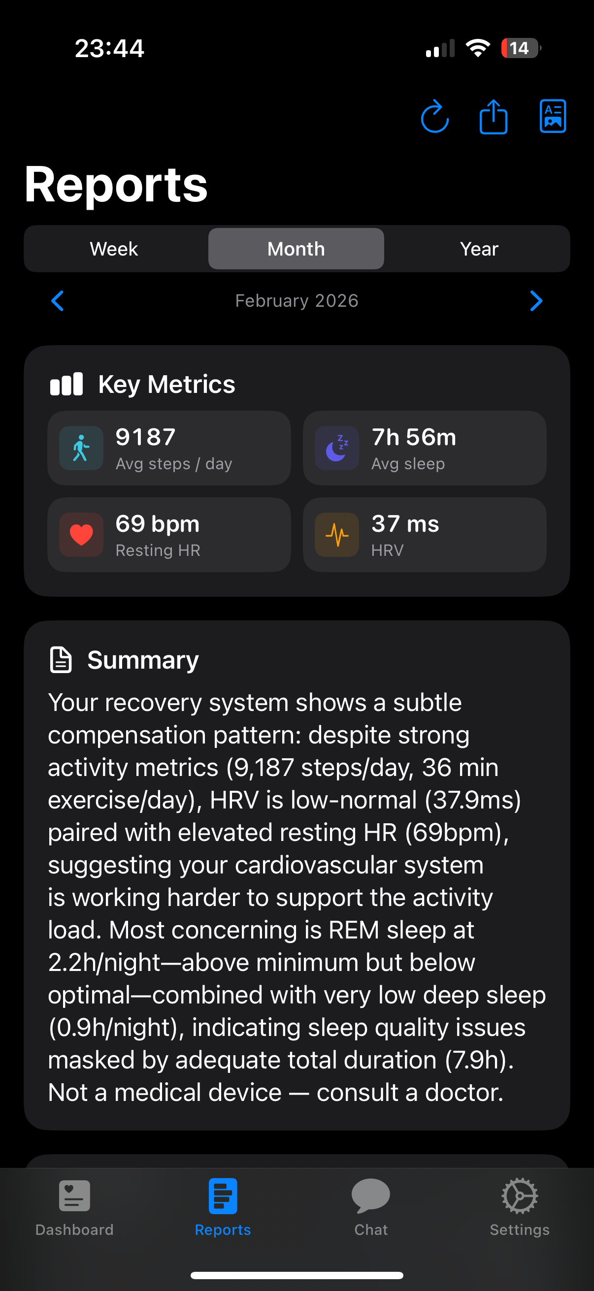 Reports screen — monthly key metrics and activity trend chart