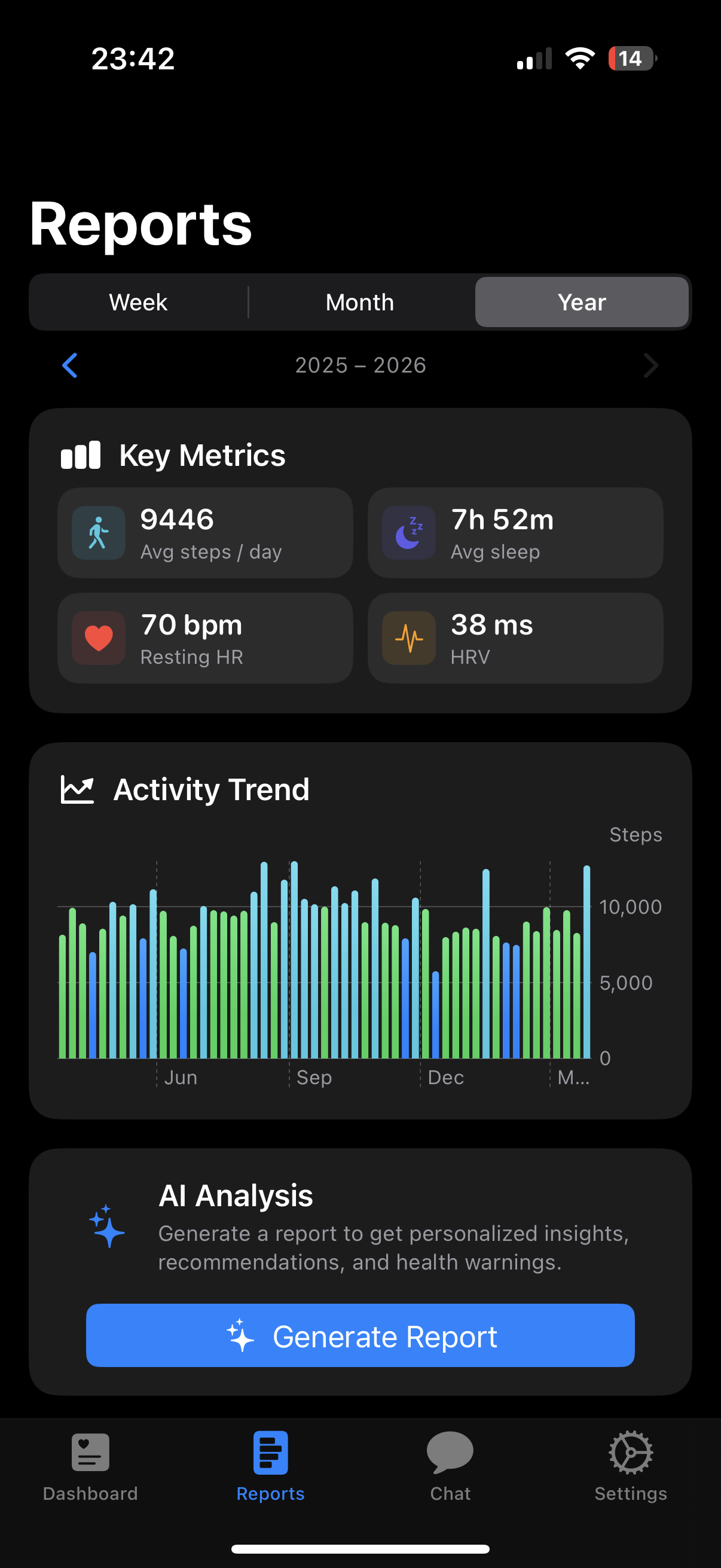 Reports screen — yearly key metrics and activity trend chart
